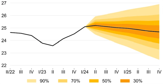 Prognóza ČNB (květen 2024) - kurz EUR/CZK, zdroj: ČNB