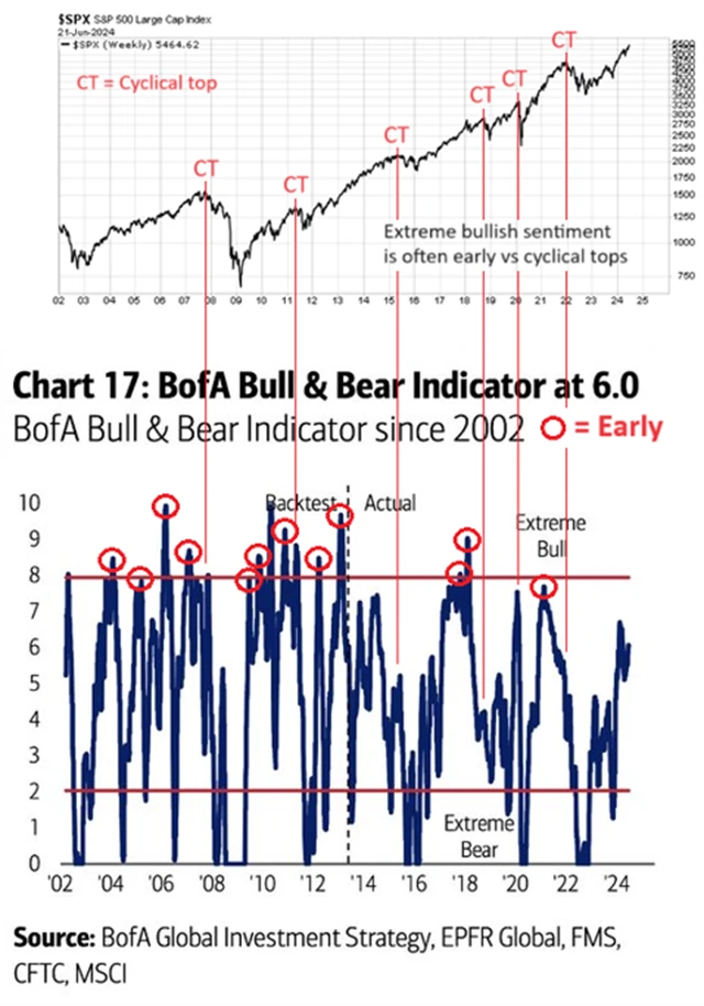 S&P 500, cyklické vrcholy a indikátor nálady na trhu