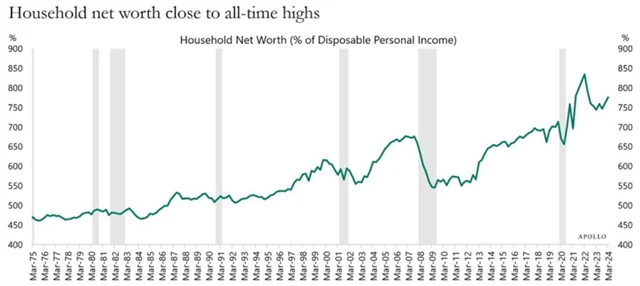 Bohatství amerických domácností