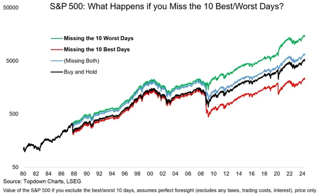 S&P 500 bez 10 nejlepších a 10 nejhorších dnů