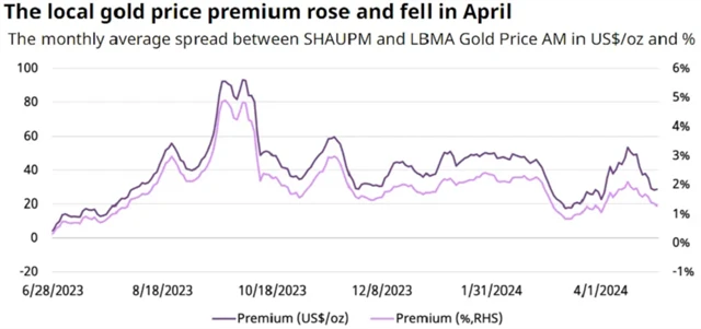 Zdroj: World Gold Council