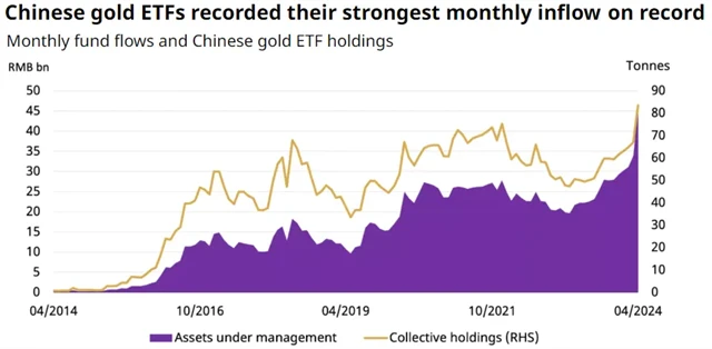 Zdroj: World Gold Council