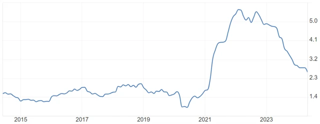USA - jádrová PCE inflace (v %), zdroj: tradingeconomics.com