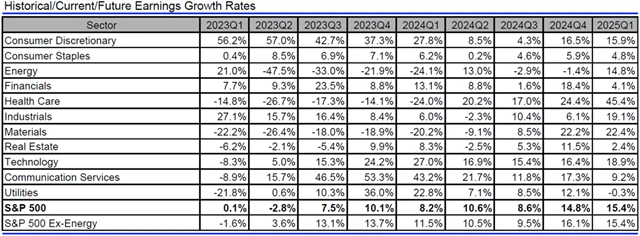 USA - zisky, přehled