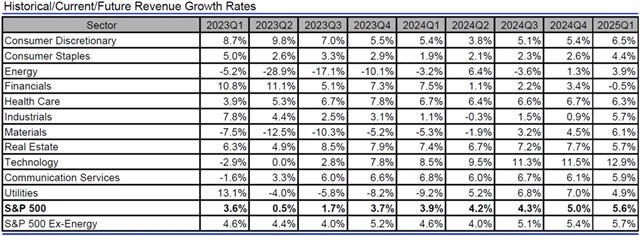 USA - tržby, přehled