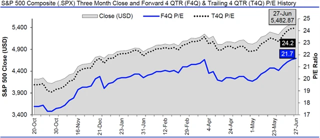 USA - valuace SPX