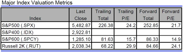 USA - valuace indexů