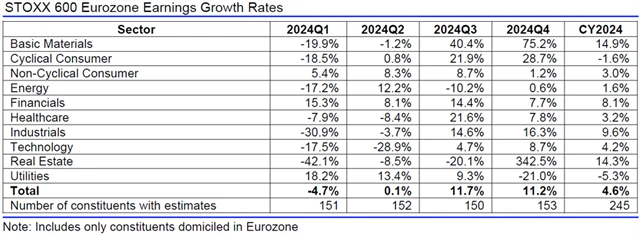 Evropa - zisky, přehled