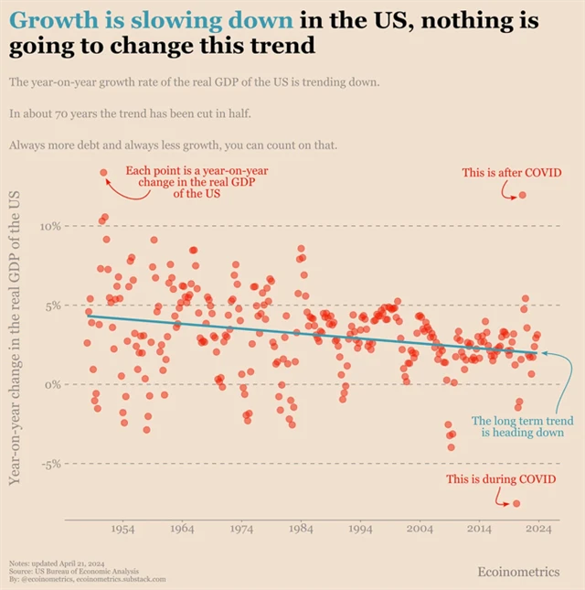 Zpomalující hospodářský růst v USA