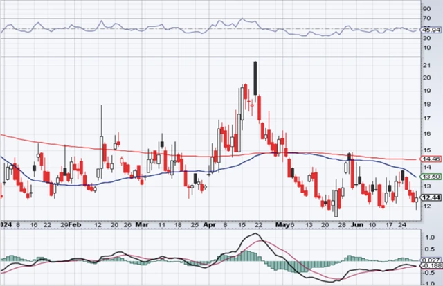 VIX - technická analýza (28. 6. 2024)