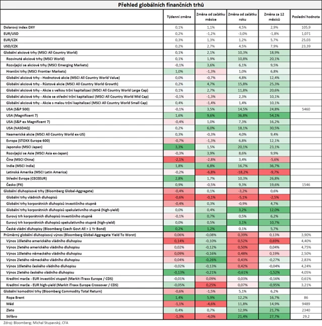 Vývoj na trzích v týdnu do 30. 6. 2024