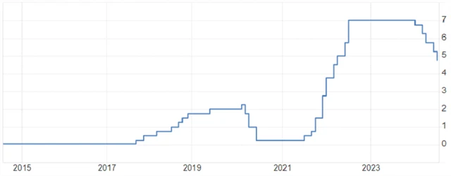 ČNB - základní úrokové sazba (v %), zdroj: tradingeconomics.com