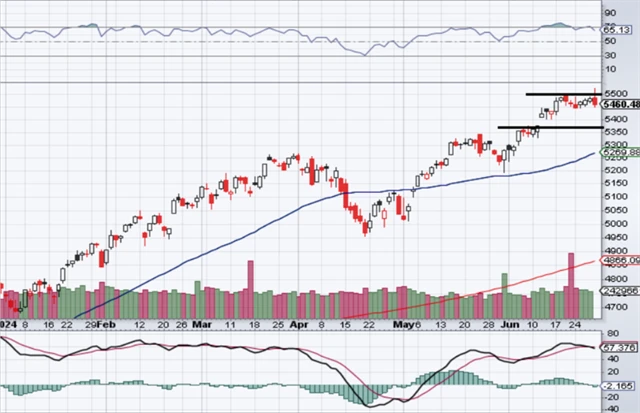 S&P 500 - technická analýza (28. 6. 2024)