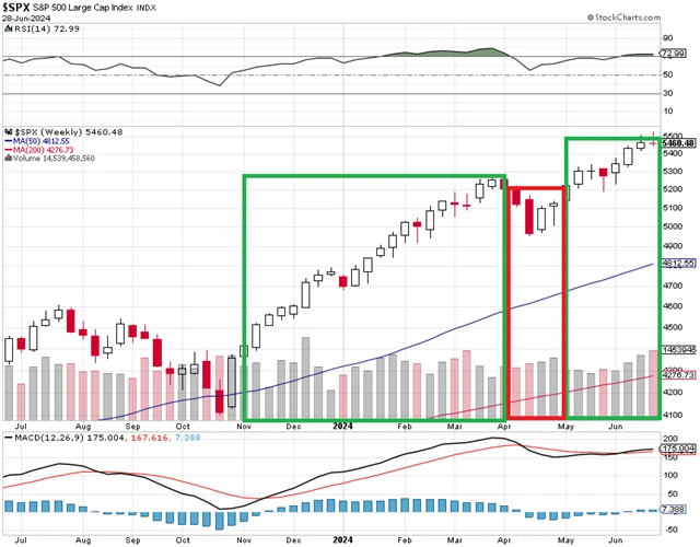 S&P 500 - týdenní