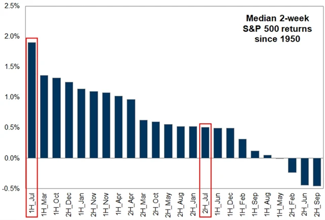 S&P 500 - medián výkonnosti v polovinách měsíců