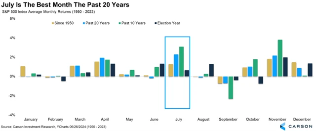 S&P 500 - průměrná výkonnost v jednotlivých měsících