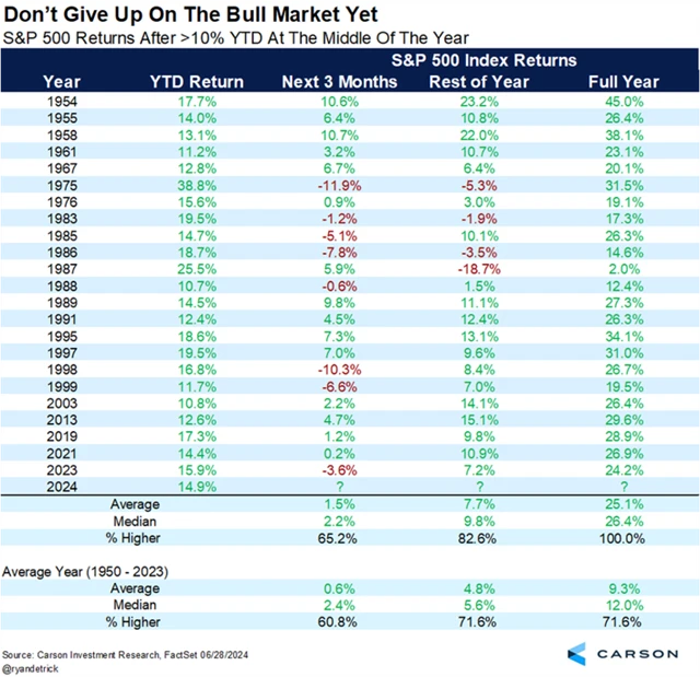 S&P 500 - výkonnost po alespoň 10procentním růstu za první pololetí