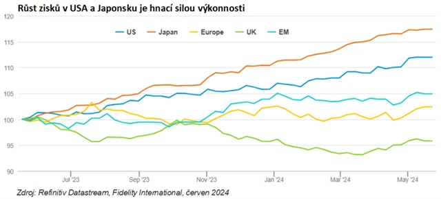 Růst zisků v USA a Japonsku je hnací silou výkonnosti
