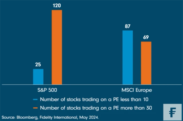 Evropské akcie nabízejí zajímavější hodnotové příležitosti