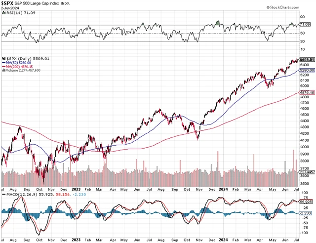 S&P 500 - technická analýza