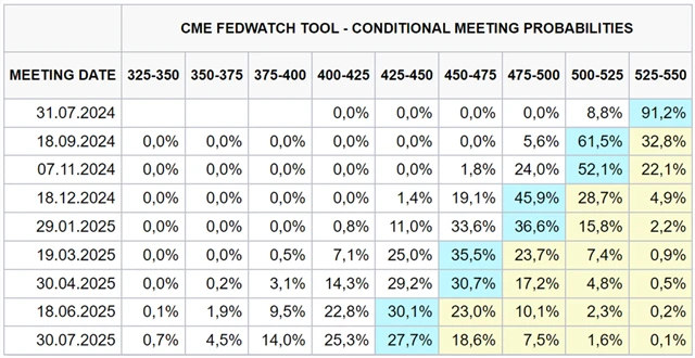 Pravděpodobnosti výše základní úrokové sazby Fedu (nástroj CME FedWatch), zdroj: CME Group
