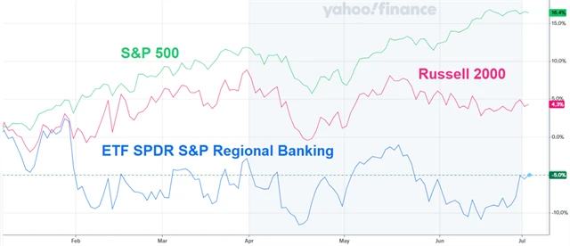 Zdroj: Yahoo! Finance