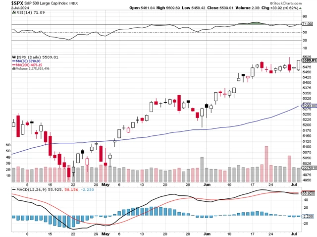 S&P 500 - technická analýza (2. 7. 2024)