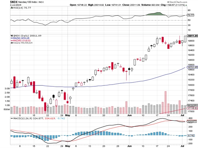 Nasdaq 100 - technická analýza (2. 7. 2024)