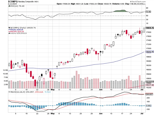 Nasdaq Composite - technická analýza (2. 7. 2024)