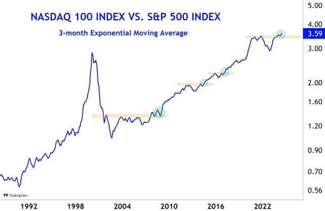 Nasdaq 100 vs. S&P 500