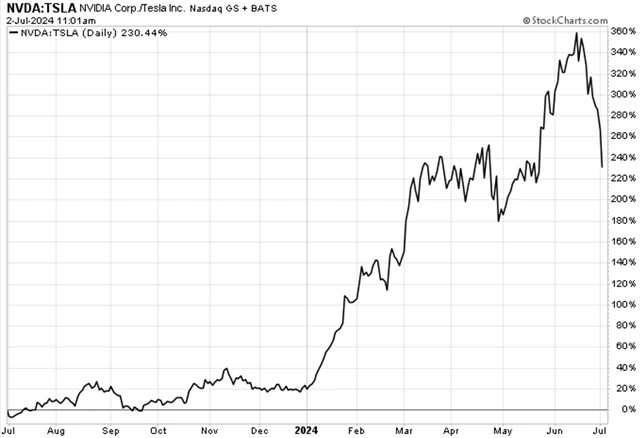 Renesance akcií Tesly začala v polovině června. Dobře to ilustruje relativní výkonnost vůči akciím Nvidie