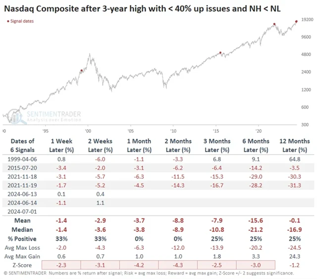 Index Nasdaq Composite vylepšil historické maximum již v pondělí, posílilo ale necelých 40 procent titulů. To samozřejmě nepůsobí jako úplně zdravě založená rally