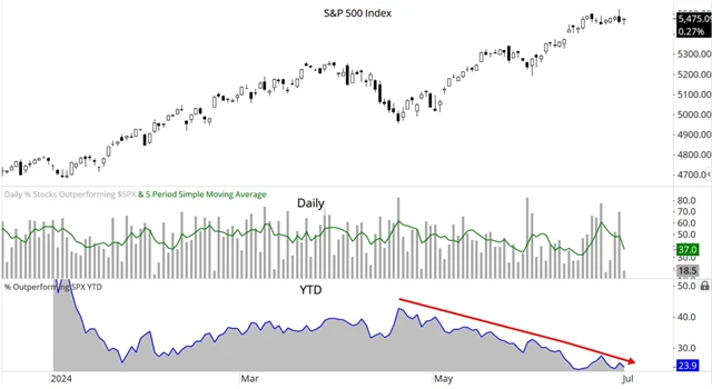 K 1. červenci od začátku roku překonávalo výkonnost indexu S&P 500 necelých 24 procent titulů
