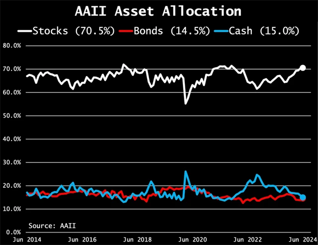 Američtí individuální investoři stále více sázejí na akcie na úkor hotovosti