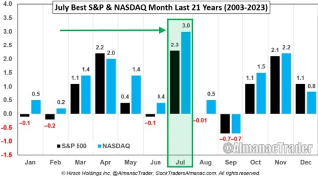 Červenec je od splasknutí technologické bubliny pro S&P 500 i Nasdaq nejlepším měsícem roku