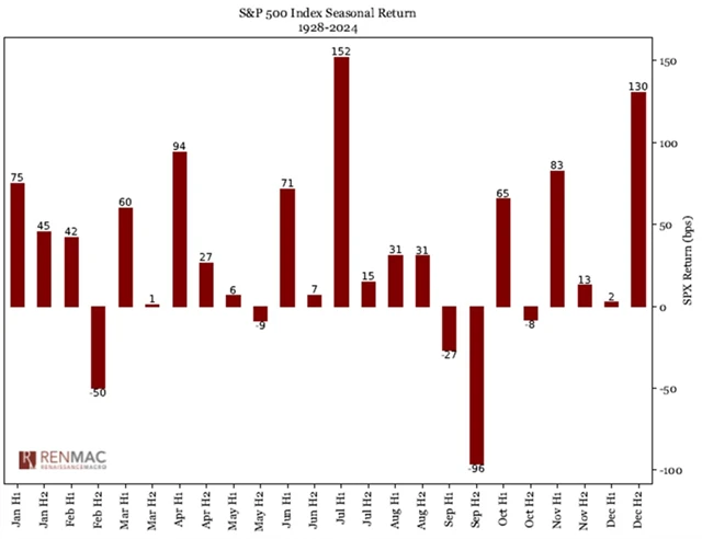 První polovina července je pro index S&P 500 nejúspěšnějším obdobím roku