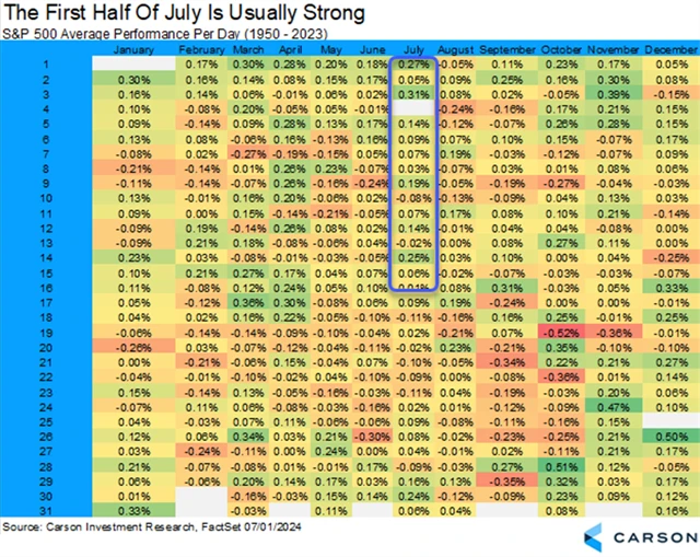 První polovina července je pro akcie v USA velice úspěšná. Nejde ale o extrémně růstové dny, spíše se nevyskytují ty ztrátové