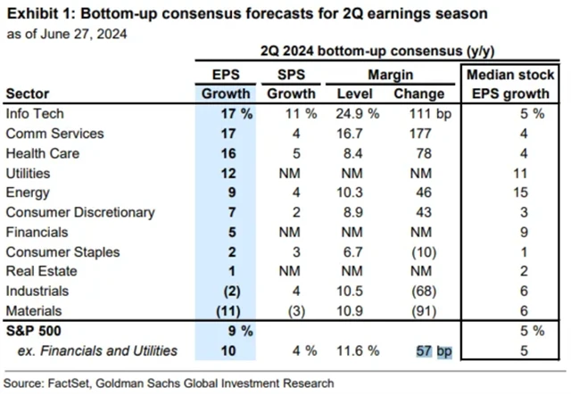 S&P 500 - výhled vývoje ziskovosti ve 2Q2024