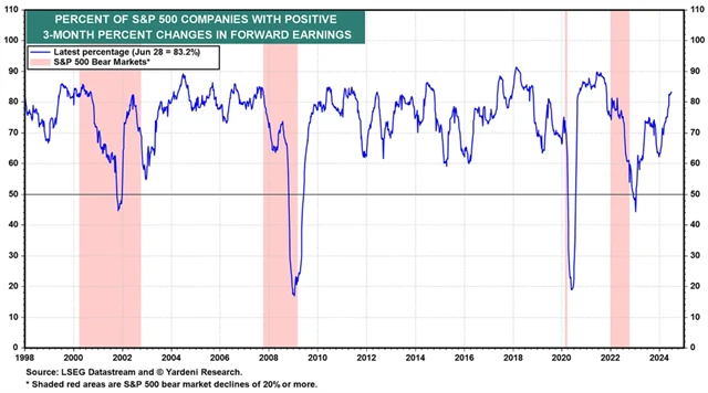 Podíl firem z indexu S&P 500, které zvyšují své výhledy ziskovosti, roste
