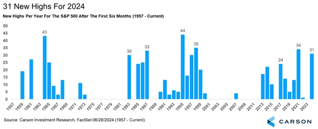 S&P 500 - počet historických maxim v prvních pololetích