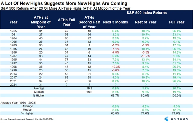 S&P 500 - výkonnost po alespoň 20 historických maximech v prvním pololetí