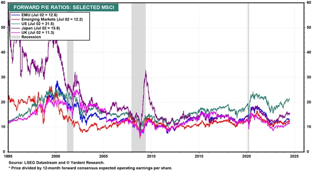 Forwardová P/E vybraných trhů, zdroj: Yardeni Research
