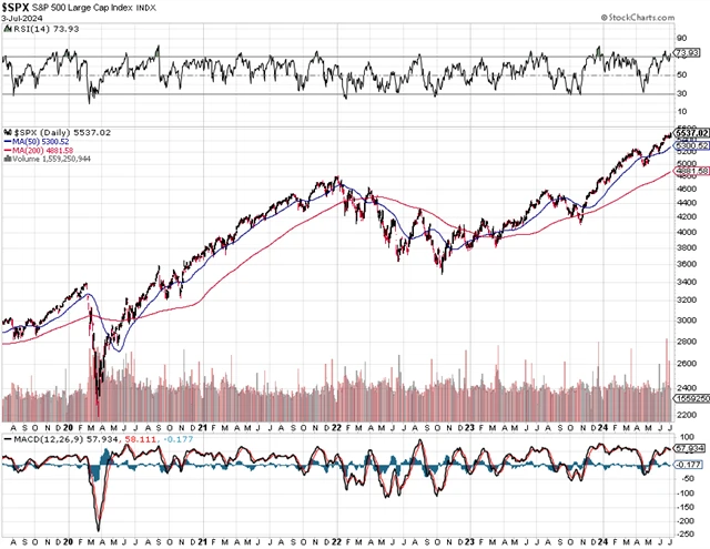 S&P 500 - technická analýza