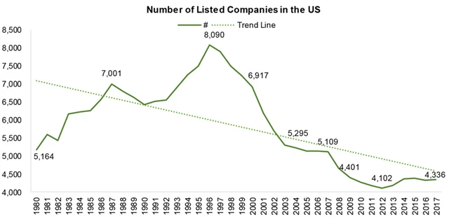 Vývoj počtu veřejně obchodovaných firem v USA, zdroj: SIFMA
