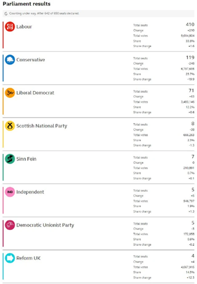Britské volby - exit poll, zdroj: BBC