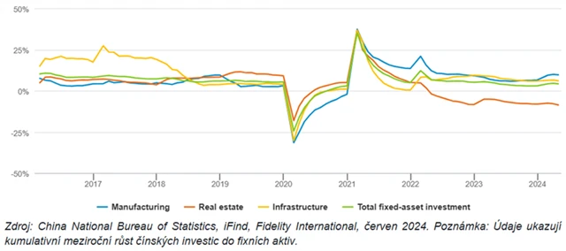 Fixní investice v Číně