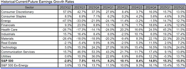 USA - zisky, přehled