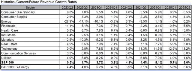 USA - tržby, přehled