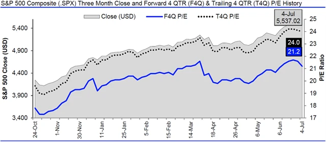 USA - valuace SPX