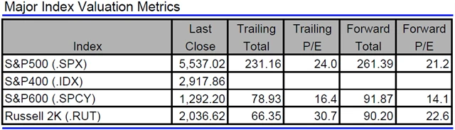 USA - valuace indexů